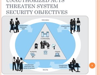 UNAUTHORIZED ACTS
THREATEN SYSTEM
SECURITY OBJECTIVES
8
 