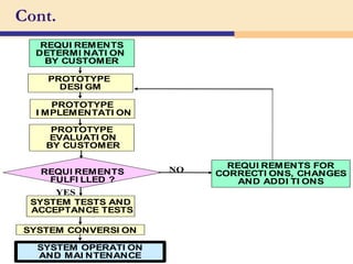 Cont.
3/14/2024 SA-ISB-4-1 52
REQUI REMENTS
DETERMI NATI ON
BY CUSTOMER
PROTOTYPE
DESI GM
PROTOTYPE
I MPLEMENTATI ON
SYSTEM CONVERSI ON
PROTOTYPE
EVALUATI ON
BY CUSTOMER
SYSTEM OPERATI ON
AND MAI NTENANCE
REQUI REMENTS FOR
CORRECTI ONS, CHANGES
AND ADDI TI ONS
REQUI REMENTS
FULFI LLED ?
SYSTEM TESTS AND
ACCEPTANCE TESTS
NO
YES
 