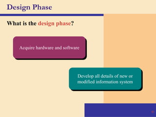 61
Design Phase
What is the design phase?
Acquire hardware and software
Develop all details of new or
modified information system
 