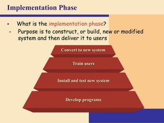 Convert to new system
Implementation Phase
 What is the implementation phase?
 Purpose is to construct, or build, new or modified
system and then deliver it to users
Train users
Install and test new system
Develop programs
 