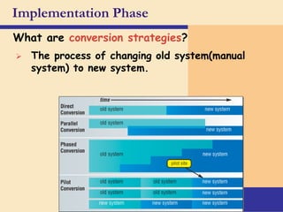 Implementation Phase
What are conversion strategies?
 The process of changing old system(manual
system) to new system.
 
