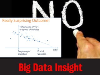 Big Data Insight
vehemence of “no”,
or speed of walking
time
Beginning of
Question
End of
Question
Really Surprising Outcome!
image © by zenhabits.net
