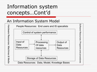 Information system
concepts…Cont’d
An Information System Model
Control of system performance
Storage of Data Resources
Input of
Data
Resources
Processing
Of data
resources
Output of
Data
Resources
People Resources: End users and IS specalists
Data Resources: Data, Model, Knowlege Bases
Hardware
Resources:
Machines
&
Media
Software
Resources:
Programs
and
procedures
 