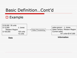 Basic Definition…Cont’d
 Example
$ 35,000 35 units
$ 12,000 J. Jones
Western Region
$ 100,000 100 units
12 units
Data Processing
sales person : J. Jones
Sales Teritory: Western Region
Current sales:
147 units=$147,000
Data Information
 
