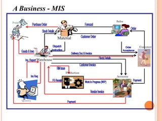 Mis chapter 1 mis - copy | PPTX