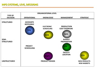 INFO SYSTEMS, LEVE, DECISIONS


                               ORGANIZATIONAL LEVEL
    TYPE OF
    DECISION     OPERATIONAL        KNOWLEDGE          MANAGEMENT      STRATEGIC

STRUCTURED        ACCOUNTS
                  RECEIVABLE
                                    ELECTRONIC          PRODUCTION
                                    SCHEDULING        COST OVERRUNS
                    TPS
                                      OAS                 MIS

SEMI-                                                    BUDGET
STRUCTURED                                             PREPARATION

                   PROJECT                               DSS
                  SCHEDULING

                                                         FACILITY
                                                        LOCATION
                                      KWS                               ESS

UNSTRUCTURED                      PRODUCT DESIGN                      NEW PRODUCTS
                                                                      NEW MARKETS
 
