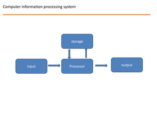 Computer information processing system




                                   storage




            input                 Processor   output
 