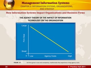 Management Information Systems
               CHAPTER 3: INFORMATION SYSTEMS, ORGANIZATIONS,
                                AND STRATEGY
How Information Systems Impact Organizations and Business Firms
              THE AGENCY THEORY OF THE IMPACT OF INFORMATION
                     TECHNOLOGY ON THE ORGANIZATION




      FIGURE 3-7      As firms grow in size and complexity, traditionally they experience rising agency costs.

24                                                                                        © Prentice Hall 2011
 