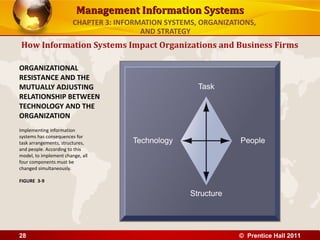 Management Information Systems
                        CHAPTER 3: INFORMATION SYSTEMS, ORGANIZATIONS,
                                         AND STRATEGY
How Information Systems Impact Organizations and Business Firms

ORGANIZATIONAL
RESISTANCE AND THE
MUTUALLY ADJUSTING
RELATIONSHIP BETWEEN
TECHNOLOGY AND THE
ORGANIZATION
Implementing information
systems has consequences for
task arrangements, structures,
and people. According to this
model, to implement change, all
four components must be
changed simultaneously.

FIGURE 3-9




28                                                               © Prentice Hall 2011
 