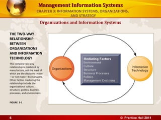 Management Information Systems
                        CHAPTER 3: INFORMATION SYSTEMS, ORGANIZATIONS,
                                         AND STRATEGY
                           Organizations and Information Systems

THE TWO-WAY
RELATIONSHIP
BETWEEN
ORGANIZATIONS
AND INFORMATION
TECHNOLOGY
This complex two-way
relationship is mediated by
many factors, not the least of
which are the decisions made
—or not made—by managers.
Other factors mediating the
relationship include the
organizational culture,
structure, politics, business
processes, and environment.


FIGURE 3-1




6                                                                © Prentice Hall 2011
 