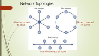 Network Topologies
One wire connects all nodes
All nodes connect
to a hub
Nodes connected
in a circle
 