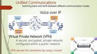 Voice over IP
Unified Communications
Switching back-and-forth between different communication modes
Virtual Private Network (VPN)
A secure, encrypted, private network
configured within a public network
VPN secures the connection by using a ‘tunnel’
 