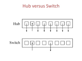 Hub versus Switch
 