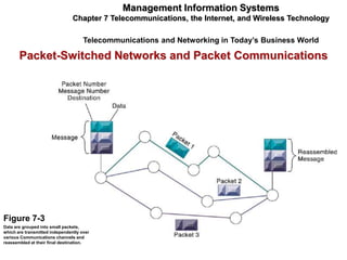 Management Information Systems
                                Chapter 7 Telecommunications, the Internet, and Wireless Technology

                                     Telecommunications and Networking in Today’s Business World

       Packet-Switched Networks and Packet Communications




Figure 7-3
Data are grouped into small packets,
which are transmitted independently over
various Communications channels and
reassembled at their final destination.
 
