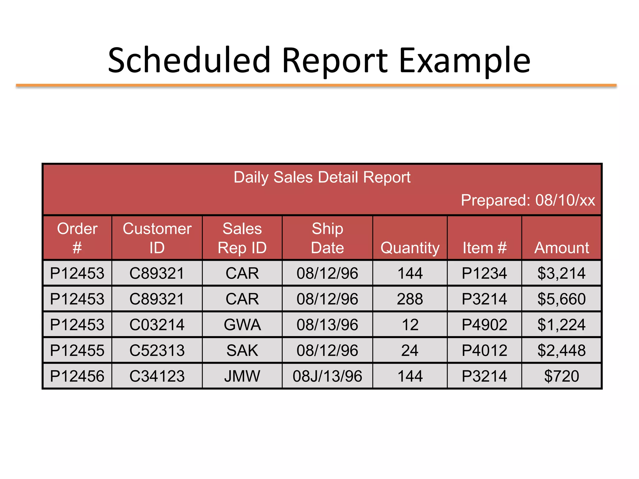 Scheduled Report Example

                     Daily Sales Detail Report
                                                    Prepared: 08/10/xx
Order    Customer   Sales      Ship
  #         ID      Rep ID     Date      Quantity   Item #   Amount
P12453    C89321    CAR      08/12/96       144     P1234     $3,214
P12453    C89321    CAR      08/12/96       288     P3214     $5,660
P12453    C03214    GWA      08/13/96       12      P4902     $1,224
P12455    C52313     SAK     08/12/96       24      P4012     $2,448
P12456    C34123    JMW      08J/13/96      144     P3214      $720
 