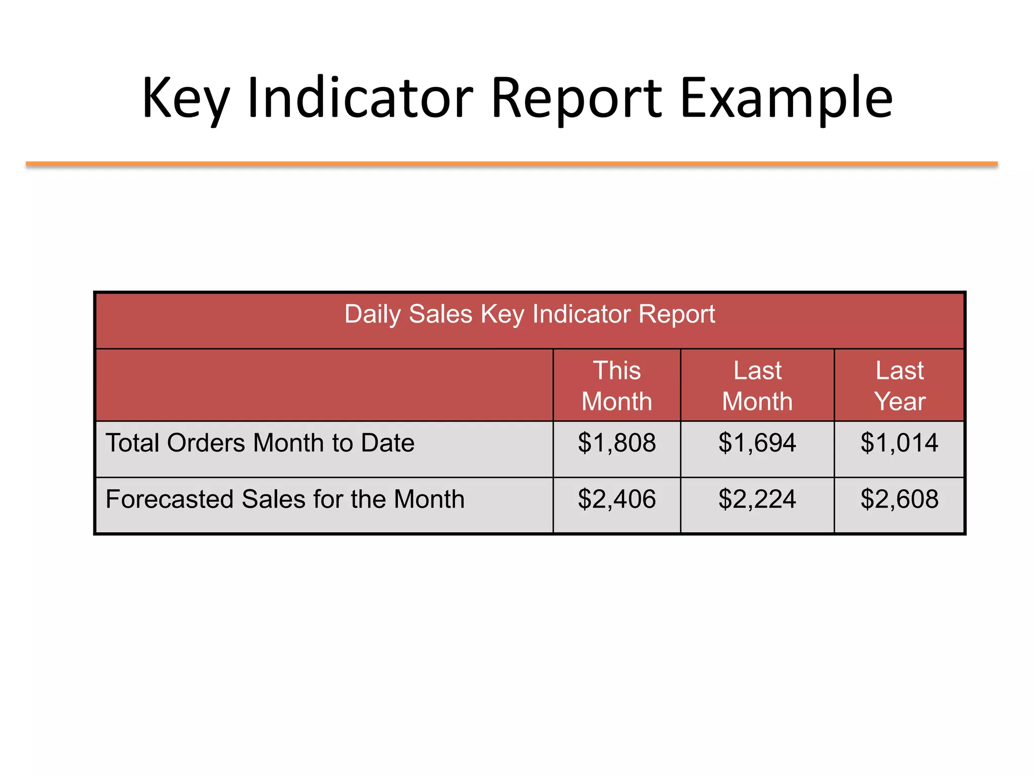 Key Indicator Report Example


                    Daily Sales Key Indicator Report

                                         This           Last     Last
                                        Month          Month     Year
Total Orders Month to Date              $1,808         $1,694   $1,014

Forecasted Sales for the Month          $2,406         $2,224   $2,608
 