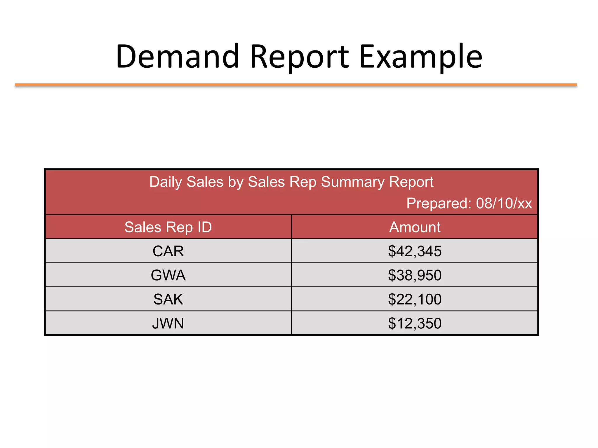 Demand Report Example


   Daily Sales by Sales Rep Summary Report
                                      Prepared: 08/10/xx
Sales Rep ID                        Amount
   CAR                              $42,345
   GWA                              $38,950
   SAK                              $22,100
   JWN                              $12,350
 