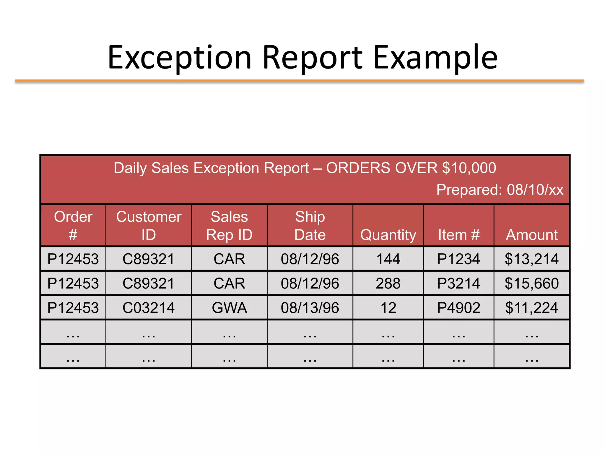 Exception Report Example

         Daily Sales Exception Report – ORDERS OVER $10,000
                                                   Prepared: 08/10/xx
Order    Customer    Sales       Ship
  #         ID       Rep ID      Date     Quantity   Item #   Amount
P12453    C89321      CAR      08/12/96     144      P1234    $13,214
P12453    C89321      CAR      08/12/96     288      P3214    $15,660
P12453    C03214      GWA      08/13/96     12       P4902    $11,224
  …         …          …          …         …         …         …
  …         …          …          …         …         …         …
 