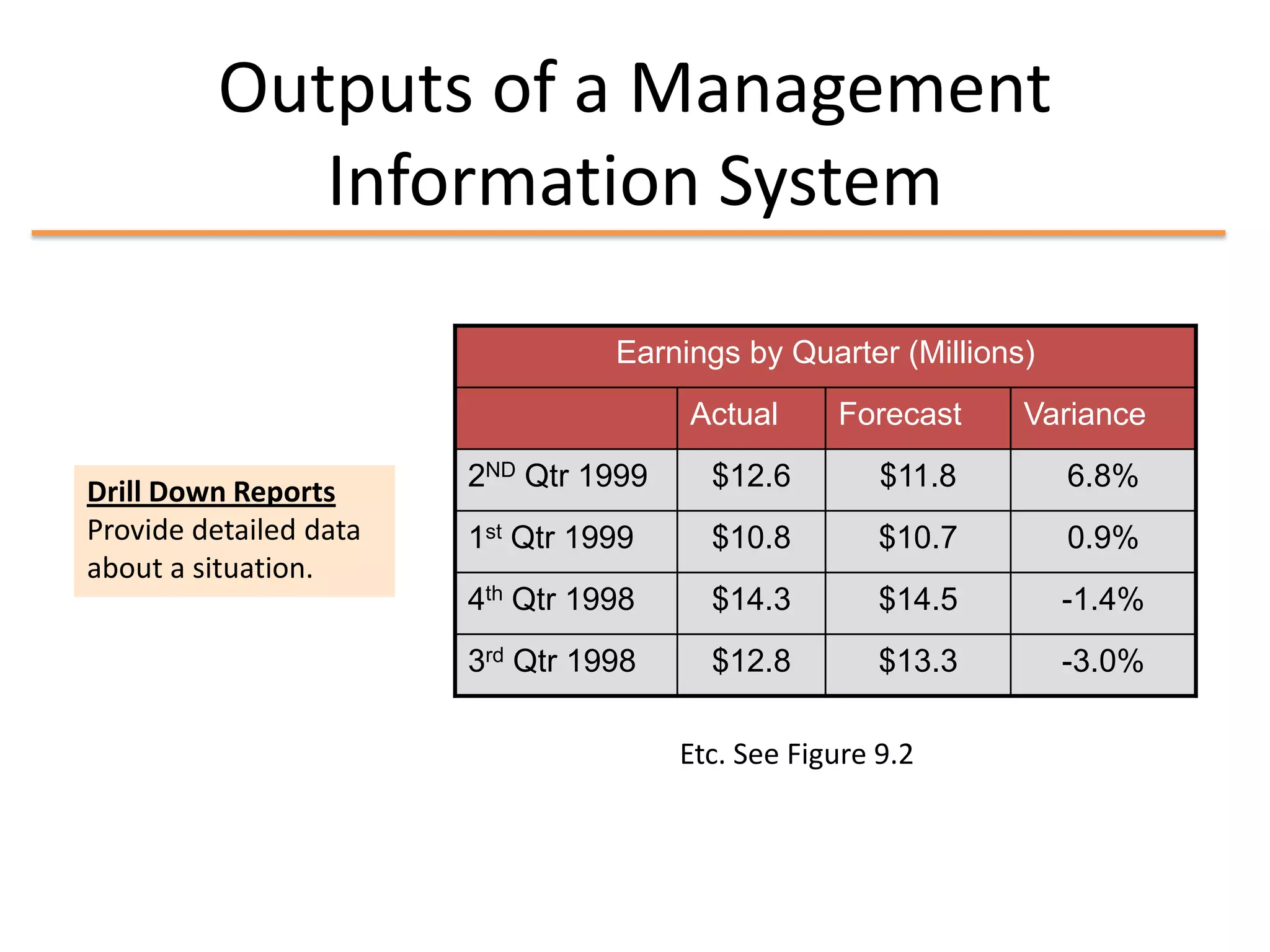 Outputs of a Management
             Information System

                                  Earnings by Quarter (Millions)
                                       Actual      Forecast    Variance

Drill Down Reports      2ND Qtr 1999     $12.6         $11.8       6.8%
Provide detailed data   1st Qtr 1999     $10.8         $10.7       0.9%
about a situation.
                        4th Qtr 1998     $14.3         $14.5       -1.4%
                        3rd Qtr 1998     $12.8         $13.3       -3.0%

                                       Etc. See Figure 9.2
 
