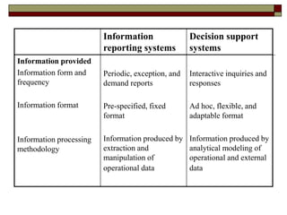 Information
reporting systems
Decision support
systems
Information provided
Information form and
frequency
Information format
Information processing
methodology
Periodic, exception, and
demand reports
Pre-specified, fixed
format
Information produced by
extraction and
manipulation of
operational data
Interactive inquiries and
responses
Ad hoc, flexible, and
adaptable format
Information produced by
analytical modeling of
operational and external
data
 