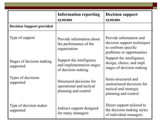 Information reporting
systems
Decision support
systems
Decision Support provided
Type of support
Stages of decision making
supported
Types of decisions
supported
Type of decision maker
supported
Provide information about
the performance of the
organization
Support the intelligence
and implementation stages
of decision making
Structured decisions for
operational and tactical
planning and control
Indirect support designed
for many managers
Provide information and
decision support techniques
to confront specific
problems or opportunities
Support the intelligence,
design, choice, and impl.
stages of decision making
Semi-structured and
unstructured decisions for
tactical and strategic
planning and control
Direct support tailored to
the decision making styles
of individual managers
 