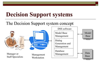 Decision Support systems
The Decision Support system concept
Management
Workstation
DSS software
Model Base
Management
Dialog
Generation and
Management
Database
Management
Manager or
Staff Specialists
Model
Base
Data
Base
 