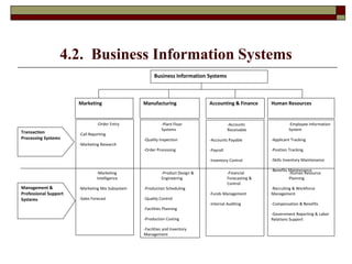 4.2. Business Information Systems
Business Information Systems
Marketing Manufacturing Accounting & Finance Human Resources
-Order Entry
-Call Reporting
-Marketing Research
-Marketing
Intelligence
-Marketing Mix Subsystem
-Sales Forecast
-Plant Floor
Systems
-Quality Inspection
-Order Processing
-Accounts
Receivable
-Accounts Payable
-Payroll
-Inventory Control
-General Ledger
-Product Design &
Engineering
-Production Scheduling
-Quality Control
-Facilities Planning
-Production Costing
-Facilities and Inventory
Management
-Human Resource
Planning
-Recruiting & Workforce
Management
-Compensation & Benefits
-Government Reporting & Labor
Relations Support
-Employee Information
System
-Applicant Tracking
-Position Tracking
-Skills Inventory Maintenance
-Benefits Maintenance
-Financial
Forecasting &
Control
-Funds Management
-Internal Auditing
Transaction
Processing Systems
Management &
Professional Support
Systems
 