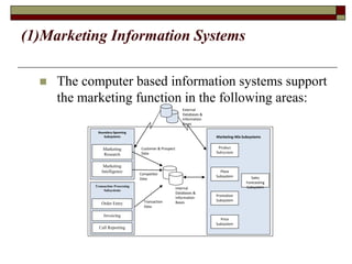 (1)Marketing Information Systems
 The computer based information systems support
the marketing function in the following areas:
External
Databases &
Information
Bases
Boundary-Spanning
Subsystems
Transaction Processing
Subsystems
Marketing
Research
Marketing
Intelligence
Order Entry
Invoicing
Call Reporting
Marketing-Mix Subsystems
Product
Subsystem
Place
Subsystem
Promotion
Subsystem
Price
Subsystem
Sales
Forecasting
Subsystem
Customer & Prospect
Data
Competitor
Data
Transaction
Data
Internal
Databases &
Information
Bases
 