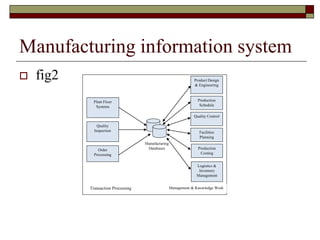 Manufacturing information system
 fig2
Plant Floor
Systems
Production
Schedule
Quality Control
Facilities
Planning
Production
Costing
Logistics &
Inventory
Management
Quality
Inspection
Order
Processing
Manufacturing
Databases
Product Design
& Engineering
Management & Knowledge Work
Transaction Processing
 