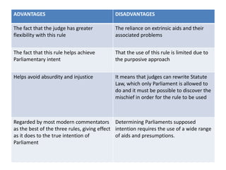 ADVANTAGES DISADVANTAGES
The fact that the judge has greater
flexibility with this rule
The reliance on extrinsic aids and their
associated problems
The fact that this rule helps achieve
Parliamentary intent
That the use of this rule is limited due to
the purposive approach
Helps avoid absurdity and injustice It means that judges can rewrite Statute
Law, which only Parliament is allowed to
do and it must be possible to discover the
mischief in order for the rule to be used
Regarded by most modern commentators
as the best of the three rules, giving effect
as it does to the true intention of
Parliament
Determining Parliaments supposed
intention requires the use of a wide range
of aids and presumptions.
 