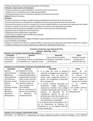 *Realiza preparaciones en fresco para observación al microscopio
Actitudes y valores (saber ser) Actitudinal
‐ Emite con prudencia y responsabilidad sus comentarios sobre el texto ajeno.
‐ Colabora con sus compañeros para el logro del aprendizaje.
‐ Participa proactivamente en círculos de estudio para la enseñanza entre pares.
Valores (Saberes formativos).
Actitudes:
*Cumple su función y se integra al trabajo en grupo respetando las funciones de las otras personas.
*Escucha activamente a sus compañeros y compañeras, reconoce otros puntos de vista. (comunicación)
*Reconoce otros puntos de vista, los compara con sus ideas y puede modificar lo que piensa ante argumentos más sólidos
*Compara sus ideas con las de otros y puede modificar lo que piensa ante argumentos más sólidos.
*Se informa sobre los avances tecnológicos para discutir y asumir posturas fundamentadas.
*Disposición para el trabajo de manera autónoma.
*Trabaja de manera colaborativa y cooperativa.
*Actitud crítica y respetosa ante los diferentes contextos.
Valores (Saberes formativos)
*Cumple puntualmente su y se integra al trabajo en grupo respetando las funciones de las otras personas.
(responsabilidad y puntualidad)
*Compara sus ideas con las de otros y puede modificar lo que piensa ante argumentos más sólidos. (Tolerancia y respeto)
*Trabaja en equipo de una manera cooperativa y colaborativa. (Solidaridad y tolerancia)
8 semanas, 16 Sesiones, 2 por Semana de 2 Hrs.
Apertura Desarrollo Cierre
Semana 1 y 2: 4 sesiones. Estructura y tipos celulares
Contenidos
Apertura
Desarrollo
Tipos celulares
Responder S- Q- A
Da a conocer el encuadre
Procariontes
(Se pretende conocer las expectativas de Programa. Contenidos. Criterios
Eucariontes
los estudiantes con respecto al curso)
de evaluación
Semana 3, 4, 5 y 6: 8 sesiones. Estructura y funcionamiento celular
Contenidos
Apertura
Desarrollo
Sistema
de Mediante el uso de
 A lo largo del curso el docente
endomembranas
estrategias tipo S-Q-A,
utilizando estrategias como preguntas
Membranas
y preguntas generadoras,
exploratorias lluvia de ideas por
especializaciones
preguntas guía, lluvia de
escrito, clases magistrales ayudara y
de membranas
ideas, las que permiten
guiara a los estudiantes al desarrollo
Envoltura nuclear
reconocer que se sabe
de la competencia.
Sistema
de del tema o inducir al
 El alumno mediante búsquedas de
retículos
tema (remítase a las
información, trabajo colaborativo,
Complejo de Golgi guías del BGC)
exposiciones, Periódico mural, collage
Vesículas
(de las dimenciones de
y reportes individuales sobre los temas
Membrana
Marzano esta equivale a
mostrara el desarrollo de la
plasmática
la
dimencion
de
competencia, además de que se
Citoesqueleto
problematización)
pretende que realice dos practicas una
de laboratorio y una de campo para
darle significado a lo aprendido
(si ya se tienen secuencias basadas en 5E o
en las dimensiones de Marzano las
dimensiones 2, 3 y 4 se deberán describir
en esta sección aquí)

Cierre
Establecer acuerdos
grupales para el
desarrollo del curso

Cierre
 Dentro
de
las
actividades de cierra
se
tomaran
en
cuenta la exposición
de sus trabajos, el
examen de la unidad
y
las
sesiones
plenarias
( aquí pueden utilizarse
la
parte
de
la
metacognición)

Semana 7 y 8: 4 sesiones. Comunicación celular
Intercelular
El decente  Previamente, de manera individual consulta en textos de biología, e De maneras

 