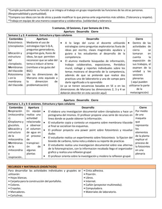 *Cumple puntualmente su función y se integra al trabajo en grupo respetando las funciones de las otras personas.
(Responsabilidad y puntualidad).
*Compara sus ideas con las de otros y puede modificar lo que piensa ante argumentos más sólidos. (Tolerancia y respeto).
*Trabaja en equipo de una manera cooperativa y colaborativa. (solidaridad y tolerancia
5 semanas, 10 Sesiones, 2 por Semana de 2 Hrs.
Apertura Desarrollo Cierre
Semana 1 y 2: 4 sesiones. Estructura y tipos celulares
Contenidos
Apertura
Desarrollo
Cierre
Fotosíntesis Mediante el uso de
 A lo largo del curso el docente utilizando  Dentro de las
(cloroplastos estrategias tipo S-Q-A,
estrategias como preguntas exploratorias lluvia de
actividades de
).
preguntas generadoras,
ideas por escrito, clases magistrales ayudara y
cierra
se
Ubicación y
preguntas guía, lluvia de
guiara a los estudiantes al desarrollo de la
tomaran
en
estructura
ideas, las que permiten
competencia.
cuenta
la
del
reconocer que se sabe del  El alumno mediante búsquedas de información,
exposición de
cloroplasto. tema o inducir al tema
sus trabajos, el
trabajo colaborativo, exposiciones, Periódico
Membranas (remítase a las guías del
examen de la
mural, collage y reportes individuales sobre los
del tilacoide BGC)
unidad y las
temas mostrara el desarrollo de la competencia,
Fotosistema (de las dimenciones de
sesiones
además de que se pretende que realice dos
s en la
Marzano esta equivale a
plenarias
practicas una de laboratorio y una de campo para
membrana
la
dimencion
de
( aquí pueden
darle significado a lo aprendido
del tilacoide. problematización)
(si ya se tienen secuencias basadas en 5E o en las utilizarse la parte
de la
dimensiones de Marzano las dimensiones 2, 3 y 4 se
metacognición)
deberán describir en esta sección aquí)
Apertura Desarrollo Cierre
Semana 1, 2 y 3: 6 sesiones. Estructura y tipos celulares
Contenidos
Apertura
Desarrollo
Respiración
En equipo  El elabora una investigacion documental sobre cloraplastos y hace un
(mitocondria realiza una
pictograma del mismos. El profesor propone unas serie de recursos en
s).
actividad
linea donde se puede obtener la información.
Citoplasma y relacionada  El estudiante copia y contesta un esquema sobre membrana tilacoide
glucolisis.
a observar
al final se socializan los esquemas.
Ubicación y
el volumen  El profesor proyecta una power point sobre fotosintesis y resuelve
estructura
de agua en
dudas
de la
el proceso
 El estudiante realiza un expertimento sobre fotosintesis la fijacion del
mitocondria. de
bioxido de carbono, toma nota y elabora su reporte de practicas
Membranas transpiraci
de la
ón
de  El estudiante realiza una investigacion documental sobre vias alternas
de la fotorespiracion, con la informacion recabada llega el organizador
mitocondria algunas
grafico y realiza una reflexion grupal
y
plantas
 El profesor orienta sobre la investigación y modera la reflexion grupal.
respiración..
RECURSOS Y MATERIALES (DIDÁCTICOS)
Para desarrollar las actividades individuales y grupales se • Cinta adhesiva.
utilizarán:
• Pizarrón.
• Hojas blancas.
• Libros.
• Carpeta para la construcción del portafolio.
• Internet.
• Colores.
• Cañón (proyector multimedia).
• Crayolas.
• Computadora.
• Marcadores.
• Materiales de laboratorio.
• Cartulinas.

Cierre
Por medio
de una
maqueta
que
representa
los
elementos
de la planta
explicar el
proceso de
la fotosintes
en una
plenaria

 