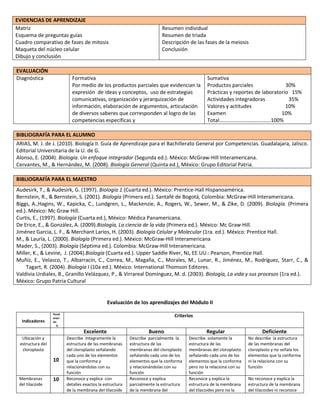 EVIDENCIAS DE APRENDIZAJE
Matriz
Esquema de preguntas guías
Cuadro comparativo de fases de mitosis
Maqueta del núcleo celular
Dibujo y conclusión
EVALUACIÓN
Diagnóstica

Resumen individual
Resumen de triada
Descripción de las fases de la meiosis
Conclusión

Formativa
Por medio de los productos parciales que evidencian la
expresión de ideas y conceptos, uso de estrategias
comunicativas, organización y jerarquización de
información, elaboración de argumentos, articulación
de diversos saberes que corresponden al logro de las
competencias específicas y

Sumativa
Productos parciales
30%
Prácticas y reportes de laboratorio 15%
Actividades integradoras
35%
Valores y actitudes
10%
Examen
10%
Total…………………………………100%

BIBLIOGRAFÍA PARA EL ALUMNO
ARIAS, M. J. de J. (2010). Biología II. Guía de Aprendizaje para el Bachillerato General por Competencias. Guadalajara, Jalisco.
Editorial Universitaria de la U. de G.
Alonso, E. (2004). Biología. Un enfoque integrador (Segunda ed.). México: McGraw-Hill Interamericana.
Cervantes, M., & Hernández, M. (2008). Biología General (Quinta ed.), México: Grupo Editorial Patria.
BIBLIOGRAFÍA PARA EL MAESTRO
Audesirk, T., & Audesirk, G. (1997). Biología 1 (Cuarta ed.). México: Prentice-Hall Hispanoamérica.
Bernstein, R., & Bernstein, S. (2001). Biología (Primera ed.). Santafé de Bogotá, Colombia: McGraw-Hill Interamericana.
Biggs, A.,Hagins, W., Kapicka, C., Lundgren, L., Mackenzie, A., Rogers, W., Sewer, M., & Zike, D. (2009). Biología. (Primera
ed.). México: Mc Graw Hill.
Curtis, E., (1997). Biología (Cuarta ed.), México: Médica Panamericana.
De Erice, E., & González, A. (2009).Biología, La ciencia de la vida (Primera ed.). México: Mc Graw Hill.
Jiménez Garcia, L. F., & Merchant Larios, H. (2003). Biología Celular y Molecular (1ra. ed.). México: Prentice Hall.
M., & Lauría, L. (2000). Biología (Primera ed.). México: McGraw-Hill Interamericana
Mader, S., (2003). Biología (Séptima ed.). Colombia: McGraw-Hill Interamericana.
Miller, K., & Levine, J. (2004).Biología (Cuarta ed.). Upper Saddle River, NJ, EE.UU.: Pearson, Prentice Hall.
Muñiz, E., Velasco, T., Albarracín, C., Correa, M., Magaña, C., Morales, M., Lunar, R., Jiménez, M., Rodríguez, Starr, C., &
Tagart, R. (2004). Biología I (10a ed.). México: International Thomson Editores.
Valdivia Urdiales, B., Granillo Velázquez, P., & Virrareal Domínguez, M. d. (2003). Biología, La vida y sus procesos (1ra ed.).
México: Grupo Patria Cultural

Evaluación de los aprendizajes del Módulo II
Indicadores

Pond
eraci
ón
%

Criterios

Excelente
Ubicación y
estructura del
cloroplasto

10
Membranas
del tilacoide

10

Bueno

Regular

Deficiente

Describe íntegramente la
estructura de las membranas
del cloroplasto señalando
cada uno de los elementos
que la conforma y
relacionándolas con su
función
Reconoce y explica con
detalles exactos la estructura
de la membrana del tilacoide

Describe parcialmente la
estructura de las
membranas del cloroplasto
señalando cada uno de los
elementos que la conforma
y relacionándolas con su
función
Reconoce y explica
parcialmente la estructura
de la membrana del

Describe solamente la
estructura de las
membranas del cloroplasto
señalando cada uno de los
elementos que la conforma
pero no la relaciona con su
función
Reconoce y explica la
estructura de la membrana
del tilacoides pero no la

No describe la estructura
de las membranas del
cloroplasto y no señala los
elementos que la conforma
ni la relaciona con su
función
No reconoce y explica la
estructura de la membrana
del tilacoides ni reconoce

 