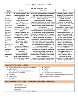 6 semanas, 6 Sesiones, 1 por Semana de 2 Hrs.

Temas
Sesiones
No. de
sesiones

Apertura

M3:Tema1

Conociendo
estrategias
para el
diseño de mi
plan de vida.
S1
Definiendo
prioridades
S2 Tomando
decisiones.
S3 Manejo
del tiempo.
Manos a la
obra:
S4 Diseño de
Plan de Vida.
S5
Evaluacion
Modulo
S6 Cierre de
Curso

El docente inicia con una
frase de la película, Alicia
en el País de las
Maravillas:
“¿Podría decirme, por
favor,
qué camino debo tomar
desde aquí?—
—Eso depende de a dónde
quieras ir — respondió el
gato
— A decir verdad no me
importa mucho el sitio…
— Entonces tampoco
importa mucho el camino
que tomes.
-..Siempre que llegue a
alguna parte. Explico
Alicia.
-¡Oh, siempre llegaras a
alguna parte-aseguro el
gato- si caminas lo
suficiente”
Los alumnos participan
con sus comentarios
respecto a lo que genera la
actitud de Alicia y el gato
Cheshire.

Apertura Desarrollo Cierre
Desarrollo
El docente retroalimenta la actividad de
apertura, reflexionando acerca del
sentido y sin sentido de la vida y vincula
el tema de la sesión.
El docente utiliza la técnica de
explicación magisterial del tema: “Estilos
para tomar decisiones”, apoyado de una
presentación en power point o algun
otro recurso.
Los alumnos de manera individual
toman nota del tema expuesto y realizan
un subrayado de palabras clave de las
lecturas: “Prioridades” y “Un Plan para
Ganar”. Despues realizan por escrito una
lista de prioridades de acuerdo al
manejo de su tiempo manifestando las
cuatro etapas que conforman un plan
para ganar. Finalmente responderán a
un cuestionario que corresponde a la
actividad realizada.
En el transcurso de cada una de las
actividades de aprendizaje el docente
facilita y promueve el ambiente de
aprendizaje, dirige la plenaria realizando
observaciones y sugerencias de cambio,
realiza mediaciones y
retroalimentaciones de acuerdo a los
contenidos abordados durante la sesión.

Cierre
El alumno entrega su listado
por escrito y el cuestionario
realizados individualmente
durante la sesión.
El docente retoma los
productos de aprendizaje
desde la apertura y desarrollo
e invita a realizar una
conclusión en plenaria grupal
sobre las actividades de la
sesión.
El docente les recuerda a los
alumnos la realizacion y
entrega del “Diseño de Plan
de Vida” como actividad
Integradora que evidencian el
logro de la competencia a
partir de los contenidos
revisados durante todas las
sesiones subsiguientes del
modulo III y los
conocimientos, habilidades,
valores y actitudes de los
modulos anteriores.
Cierra el módulo con una
conclusión del tema
enfatizando la importancia de
diseñar su plan de vida.

RECURSOS Y MATERIALES (DIDÁCTICOS)







Guía de aprendizaje de Diseño de Plan de Vida
Libro de texto.
Frase de la película: Alicia en el País de las
maravillas y el gato Cheshire.
Cuaderno.
Hojas blancas
Marcadores

 Pintarron
 Cañón.
 Laptop.
 Presentaciones en power point
NOTA: Es importante que el docente prevea los materiales
didácticos antes de iniciar la sesión.

TAREAS QUE REALIZA EL ESTUDIANTE Y EVIDENCIAN EL LOGRO DE LAS COMPETENCIAS
-

Toma de Notas.
Subrayado de las lecturas.
Listado de prioridades.
Cuestionario.
Participación activa en la plenaria grupal.

 