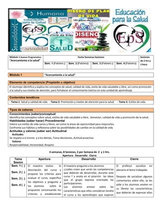 Módulo 1 Avance Programatico

Fecha Semanas Sesiones

“Acercamiento a la salud”
Sem. 1 (Febrero.)

Sem. 2 (Febrero)

Sem. 3 (Febrero.)

Sem. 4 (Febrero)

Sesiones
de 2 hrs y
1 hora

“Acercamiento a la salud”

Módulo 1

Elemento de competencia (Propósito u objetivo)
El alumnpo identifica y explica los conceptos de salud, calidad de vida, estilo de vida saludable y libre, así como promoción
a la salud y sus niveles de atención, para fortalecer el conocimiento teórico en esta unidad de aprendizaje
Contenidos temáticos
- Tema 1. Salud y calidad de vida. -Tema 2. Promoción y niveles de atención para la salud. - Tema 3. Estilos de vida.
Tipos de saberes
Conocimientos (saber)conceptual
Identifica los conceptos sobre salud, estilos de vida saludable y libre, bienestar, calidad de vida y promoción de la salud.
Habilidades (saber hacer) Procedimental
Valora sus estilos de vida sanos y libres, así como la áreas de oportunidad para mejorarlos.
Confronta sus hábitos y reflexiona sobre las posibilidades de cambio en la calidad de vida
Actitudes y valores (saber ser) Actitudinal
Actitudes
Se respeta a sí mismo y a los demás, Toma decisiones, Actitud proactiva
Valores
Responsabilidad, Honestidad, Respeto

Tema
Sesion
Sem. 1 ( .)
Sem. 2 ( .)
Sem. 3 ( .)
Sem. 4 ( .)

4 semanas, 8 Sesiones, 2 por Semana de 2 y 1 Hrs.
Apertura Desarrollo Cierre
Apertura
Desarrollo
El maestro realiza
la
descripción del curso y
propone los criterios para
evaluar el curso, específica
los objetivos y pregunta a
los alumnos
sobre la
propuesta concensando los
criterios y estableciendo

El maestro pregunta a los alumnos
¿cuáles creen que serán las competencias
que deberán de desarrollar, durante este
curso ? y anota en el pizarrón las ideas
que el grupo expresa orientado las
participaciones.
Los
alumnos
anotan
sobre
las
características que ellos consideran tendrá
el curso y los aprendizajes que esperan

Cierre
El profesor socializa en
plenaria el tema trabajado.
Despúes de socializar algunos
comentarios sobre ello, se les
pide a los alumnos anoten en
su libreta las características
que deberán de expresar ellos

 