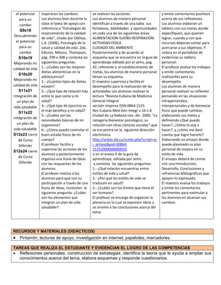 el potencial
para un
cambio
S9s18
Descubriendo
el potencial
para un
cambio
S10s19
Mejorando mi
calidad de vida
S10s20
Mejorando mi
calidad de vida
S11s21
Integración de
un plan de
vida saludable
S11s22
Integración de
un plan de
vida saludable
S12s23 cierre
de Curso
Diferido
S12s24 cierre
de Curso
Diferido

inspiraron los cambios.
Los alumnos leen durante la
clase el texto de apoyo con
referencia a “Estrategias de
mejoramiento de la calidad
de vida”, citado por Oblitas,
L.A. (2006), Psicología de la
salud y calidad de vida. 2da.
Edición. México. Thompson,
pág. 299 a 308 y contesta las
siguientes preguntas:
1.- ¿Cuáles son las mejores
dietas alimenticias en la
adolescencia?
2.- ¿Cuántos tipos de dietas
existen?
3.- ¿Qué tipo de relación hay
entre lo que como y mi
salud?
4.- ¿Qué tipo de ejercicio es
el más benéfico a mi edad?
5.- ¿Cuáles son las
necesidades básicas de mi
organismo?
6.- ¿Cómo puedo controlar el
buen estado físico de mi
cuerpo?
El profesor facilita y
supervisa las acciones de los
alumnos y posteriormente
organiza una lluvia de ideas
con las respuestas de los
alumnos.
El profesor motiva a los
alumnos para que con su
participación a través de una
lluvia de ideas, contesten la
siguiente pregunta: ¿Cuáles
son los elementos que
integran un plan de vida
saludable?

se realicen las acciones.
Los alumnos de manera personal
identifican a través de una tabla sus
fortalezas, debilidades y oportunidades
en cada una de las siguientes áreas:
ALIMENTACION-SUEÑO-RESPIRACIÓNACTIVIDAD FÍSICA
CUIDADO DEL AMBIENTE
Posteriormente y de acuerdo al
esquema que se encuentra en la guía de
aprendizaje editada por el sems, pag.
42, referente a el establecimiento de
metas, los alumnos de manera personal
llenan su esquema.
El maestro supervisa y facilita el
desempeño para la realización de las
actividades Los alumnos realizan la
lectura “Revista Cubana de Medicina
General Integral
versión impresa ISSN 0864-2125
Rev Cubana Med Gen Integr v.16 n.6
Ciudad de La Habana nov.-dic. 2000. “La
categoría bienestar psicologico, su
relación con otras ciencias sociales”,que
se encuentra en la siguiente dirección
electrónica
http://scielo.sld.cu/scielo.php?script=sc
i_arttext&pid=S086421252000000600010
o en el anexo 4 de la guía de
aprendizaje, editada por sems.
y contesta las siguientes preguntas:
1.- ¿Qué relación encuentras entre
estilos de vida y salud?
2.- ¿Por qué los estilos de vida se
traducen en salud?
3.- ¿Cuáles son los límites que tiene el
ser humano?
El profesor se encarga de organizar la
plenaria en la cual se expresen ideas y
se oriente a las conclusiones acerca del
tema

y emite comentarios positivos
acerca de sus reflexiones.
Los alumnos elaboran un
tablero con sus metas donde
específiquen, que quieren
lograr, cuando y con que
recursos deberan contar para
acercarse a sus objetivos. Y
coloca en el portafolio de
evidencias su tablero
personal.
El profesor evalua los trabajos
y emite comentarios
motivantes para su
desempeño.
Los alumnos de manera
personal realizan su reflexión
pensando en las situaciones
intrapersonales,
interpersonales y de bienestar
físico que puede cambiar,
elaborando sus metas y
definiendo ¿Qué puedo
hacer?, ¿Cómo lo voy a
hacer?, y ¿cómo me daré
cuenta que logre hacerlo?
Elaborando un ensayo donde
quede plasmado su plan
personal de mejora en su
estilo de vida.
El ensayo deberá de contar
con una Introducción,
Desarrollo, Conclusiones y
refreencias bibliográficas que
apoyen lo expresado.
El maestro evalua los trabajos
y emite los comentarios
pertinentes para estímular a
los alumnos en alcanzar sus
cambios.

RECURSOS Y MATERIALES (DIDÁCTICOS)

 Pintarrón, lecturas de apoyo, investigación en internet, papelotes, marcadores.
TAREAS QUE REALIZA EL ESTUDIANTE Y EVIDENCIAN EL LOGRO DE LAS COMPETENCIAS



Reflexiones personales, construcción de estrategias, identifica la teoría que le ayuda a ampliar sus
conocimientos acerca del tema, elabora esquemas y responde cuestionarios

 