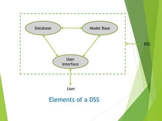 Database Model Base
User
Interface
DSS
User
Elements of a DSS
 