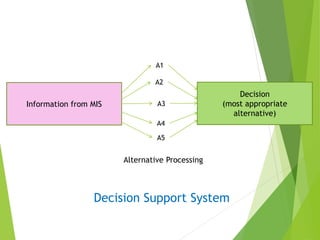 Information from MIS
Decision
(most appropriate
alternative)
A1
A2
A3
A4
A5
Alternative Processing
Decision Support System
 