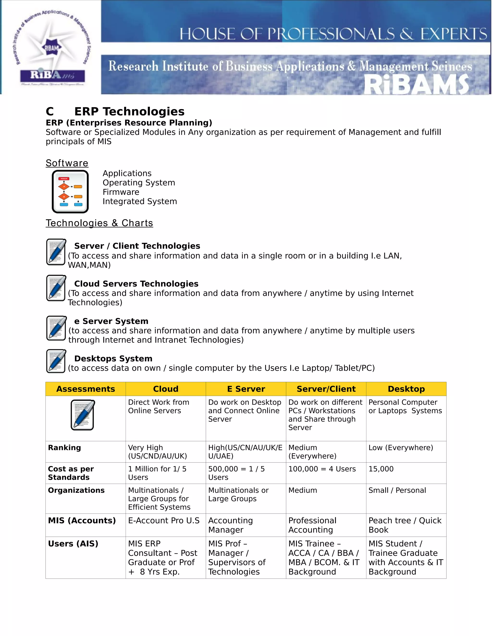 C ERP Technologies
ERP (Enterprises Resource Planning)
Software or Specialized Modules in Any organization as per requirement of Management and fulfill
principals of MIS
Software
Applications
Operating System
Firmware
Integrated System
Technologies & Charts
Server / Client Technologies
(To access and share information and data in a single room or in a building I.e LAN,
WAN,MAN)
Cloud Servers Technologies
(To access and share information and data from anywhere / anytime by using Internet
Technologies)
e Server System
(to access and share information and data from anywhere / anytime by multiple users
through Internet and Intranet Technologies)
Desktops System
(to access data on own / single computer by the Users I.e Laptop/ Tablet/PC)
Assessments Cloud E Server Server/Client Desktop
Direct Work from
Online Servers
Do work on Desktop
and Connect Online
Server
Do work on different
PCs / Workstations
and Share through
Server
Personal Computer
or Laptops Systems
Ranking Very High
(US/CND/AU/UK)
High(US/CN/AU/UK/E
U/UAE)
Medium
(Everywhere)
Low (Everywhere)
Cost as per
Standards
1 Million for 1/ 5
Users
500,000 = 1 / 5
Users
100,000 = 4 Users 15,000
Organizations Multinationals /
Large Groups for
Efficient Systems
Multinationals or
Large Groups
Medium Small / Personal
MIS (Accounts) E-Account Pro U.S Accounting
Manager
Professional
Accounting
Peach tree / Quick
Book
Users (AIS) MIS ERP
Consultant – Post
Graduate or Prof
+ 8 Yrs Exp.
MIS Prof –
Manager /
Supervisors of
Technologies
MIS Trainee –
ACCA / CA / BBA /
MBA / BCOM. & IT
Background
MIS Student /
Trainee Graduate
with Accounts & IT
Background
 