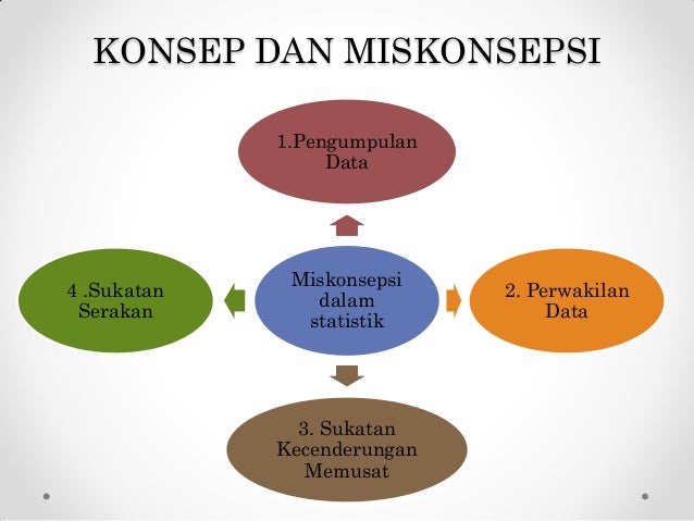 Misconception group 3 (edit)