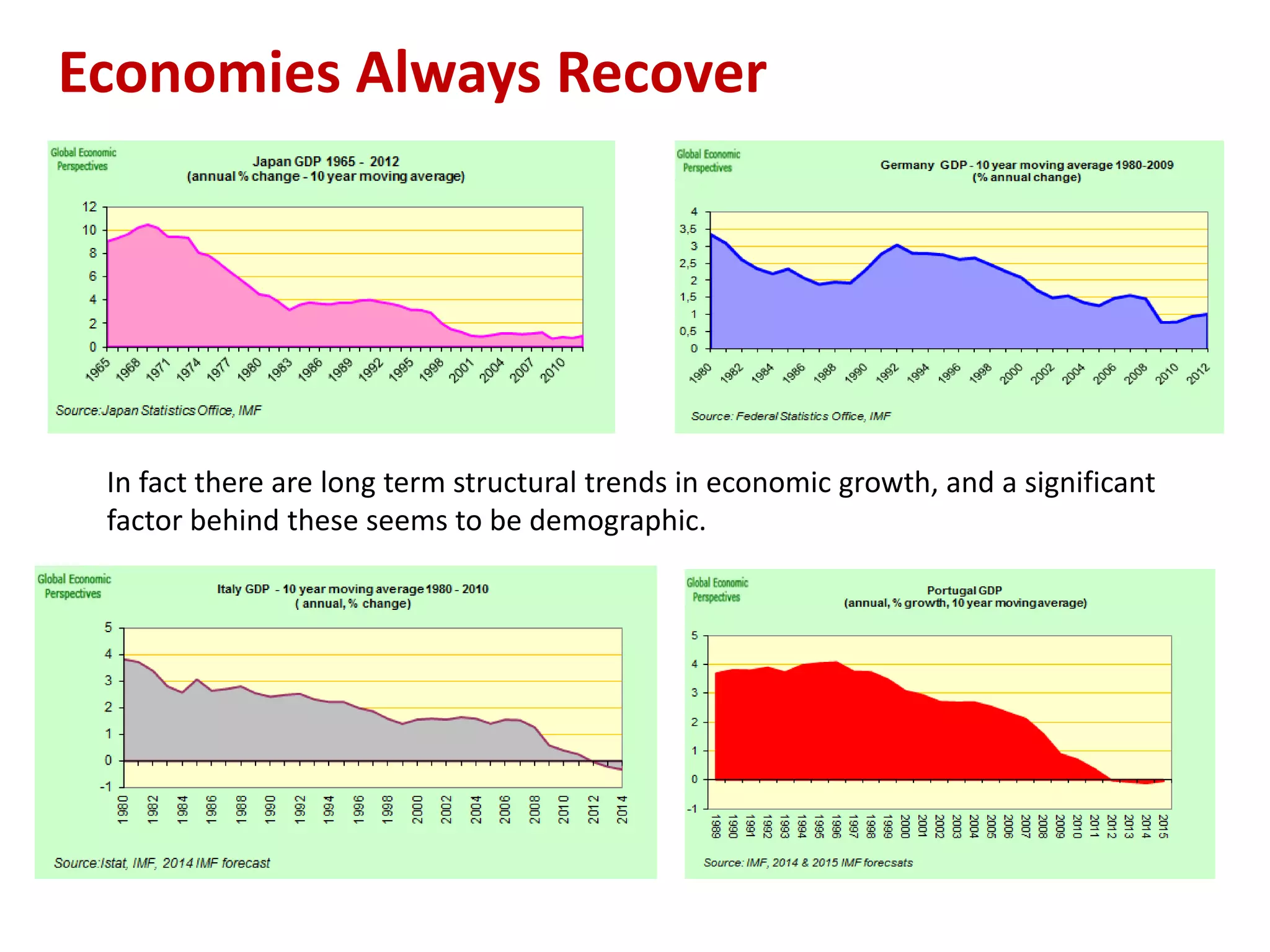 Economies Always Recover
In fact there are long term structural trends in economic growth, and a significant
factor behind these seems to be demographic.
 