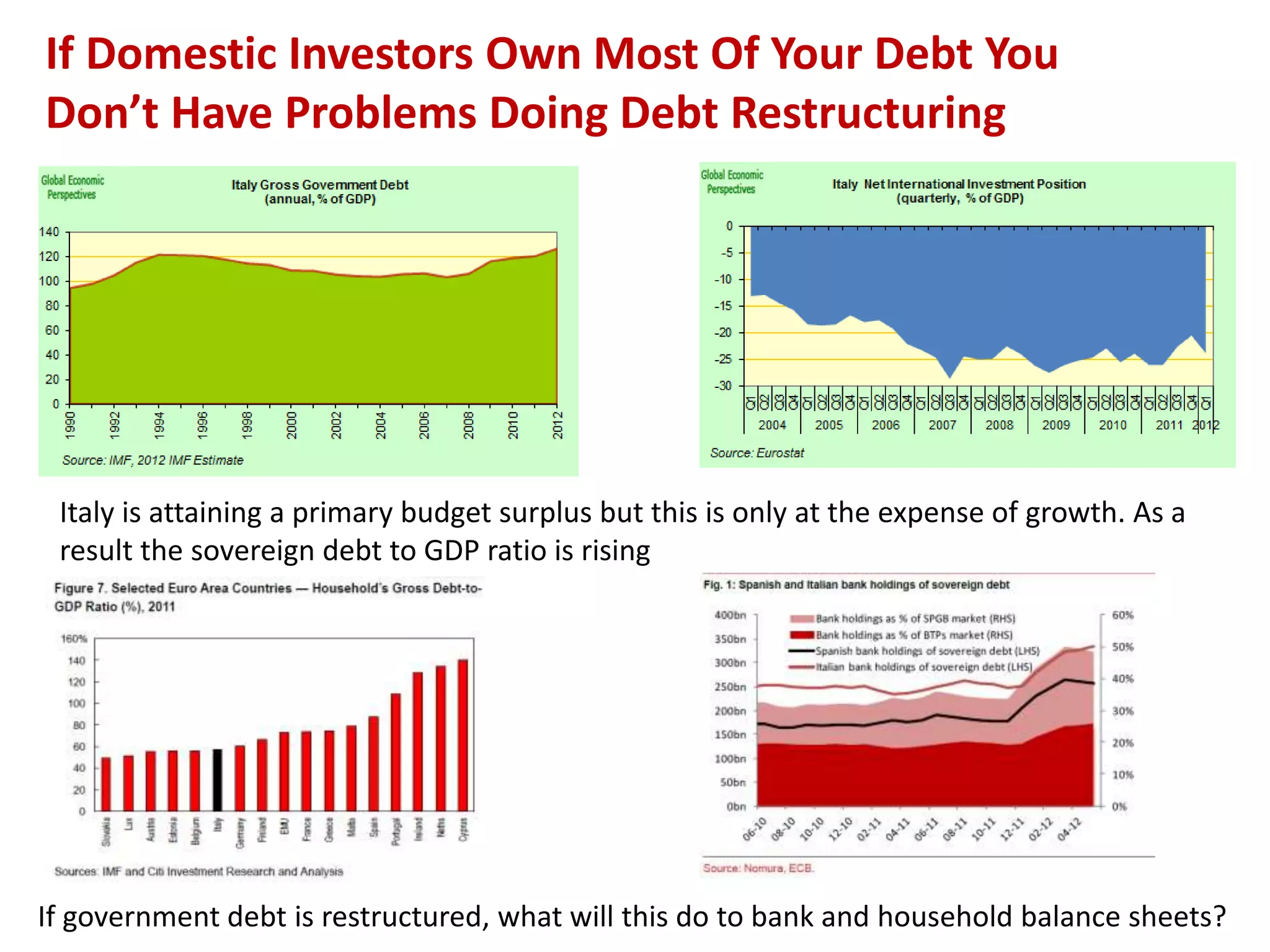 If Domestic Investors Own Most Of Your Debt You
Don’t Have Problems Doing Debt Restructuring
Italy is attaining a primary budget surplus but this is only at the expense of growth. As a
result the sovereign debt to GDP ratio is rising
If government debt is restructured, what will this do to bank and household balance sheets?
 