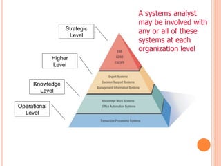Strategic
Level
Operational
Level
Knowledge
Level
Higher
Level
A systems analyst
may be involved with
any or all of these
systems at each
organization level
 