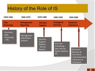 History of the Role of IS
Data
Processing
Management
Reporting
Decision
Support
Strategic &
End User
Electronic
Commerce
1950-1960 1960-1970 1970-1980 1980-1990 1990-2000
Electronic
Data
Processing
- TPS
Management
Information
Systems
Decision
Support
Systems
- Ad hoc
Reports
End User
Computing
Exec Info Sys
Expert Systems
SIS
Electronic
Business &
Commerce
-Internetworked
E-Business &
Commerce
 