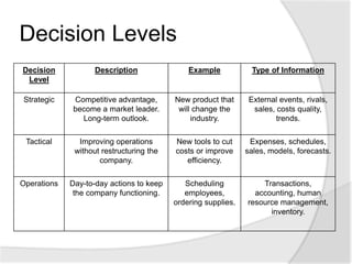 Decision Levels
Decision
Level
Description Example Type of Information
Strategic Competitive advantage,
become a market leader.
Long-term outlook.
New product that
will change the
industry.
External events, rivals,
sales, costs quality,
trends.
Tactical Improving operations
without restructuring the
company.
New tools to cut
costs or improve
efficiency.
Expenses, schedules,
sales, models, forecasts.
Operations Day-to-day actions to keep
the company functioning.
Scheduling
employees,
ordering supplies.
Transactions,
accounting, human
resource management,
inventory.
 