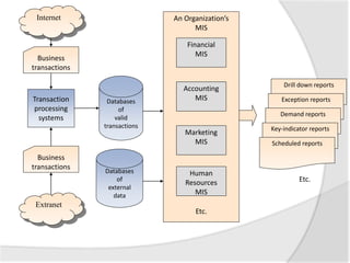 An Organization’s
MIS
Financial
MIS
Marketing
MIS
Human
Resources
MIS
Etc.
Accounting
MIS
Drill down reports
Exception reports
Demand reports
Key-indicator reports
Scheduled reports
Databases
of
external
data
Databases
of
valid
transactions
Transaction
processing
systems
Business
transactions
Business
transactions
Extranet
Internet
Etc.
 