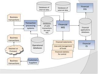 Financial statements
Uses and management
of funds
Financial statistics
for control
Operational
databases
Databases
of valid
transactions
for each
TPS
Transaction
processing
systems
Business
transactions
Business
transactions
Internet or
Extranet
Financial
MIS
Business
transactions
Databases of
external data
Databases of
internal data
Financial
DSS
Financial
ES
Financial
applications
databases
Customers,
Suppliers
 