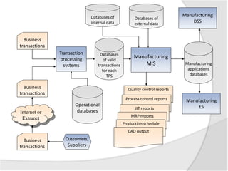 Quality control reports
Process control reports
JIT reports
Operational
databases
Databases
of valid
transactions
for each
TPS
Transaction
processing
systems
Business
transactions
Business
transactions
Internet or
Extranet
Manufacturing
MIS
Business
transactions
Databases of
external data
Databases of
internal data
Manufacturing
DSS
Manufacturing
ES
Manufacturing
applications
databases
Customers,
Suppliers
MRP reports
Production schedule
CAD output
 