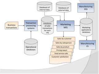 Sales by customer
Sales by salesperson
Sales by productOperational
databases
Databases
of valid
transactions
for each
TPS
Transaction
processing
systems
Business
transactions
Marketing
MIS
Databases of
external data
Databases of
internal data
Manufacturing
DSS
Manufacturing
ES
Marketing
applications
databases
Pricing report
Total service calls
Customer satisfaction
 