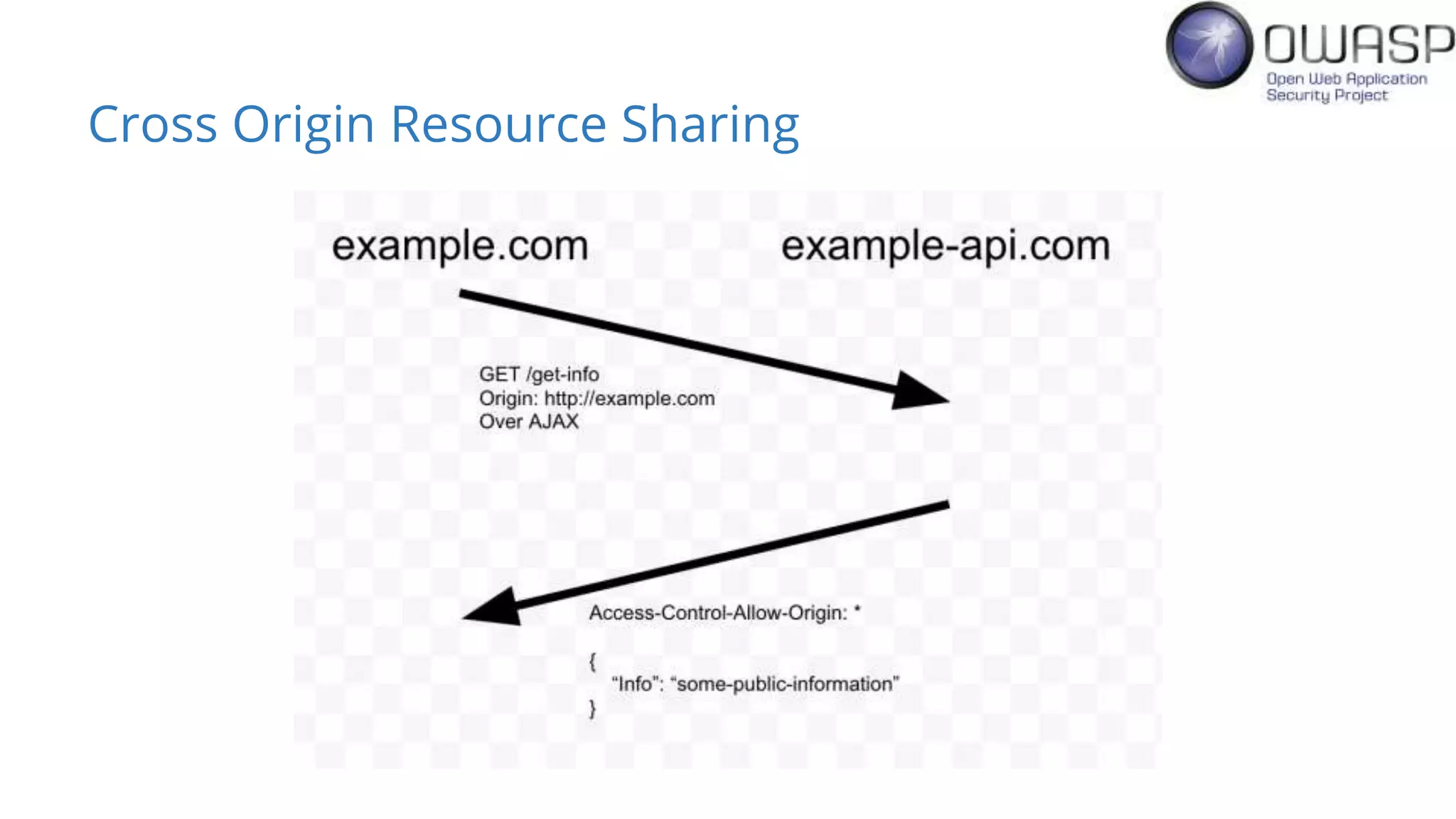 Cross Origin Resource Sharing
 